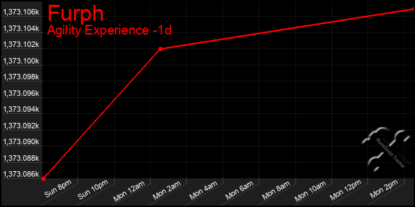 Last 24 Hours Graph of Furph