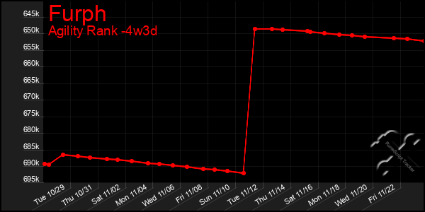 Last 31 Days Graph of Furph