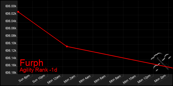 Last 24 Hours Graph of Furph