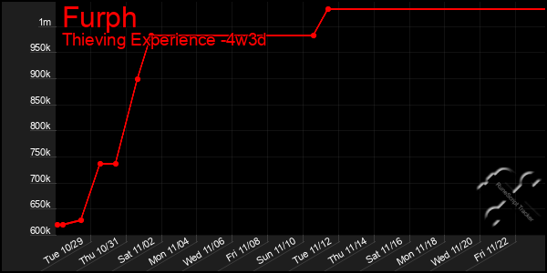 Last 31 Days Graph of Furph