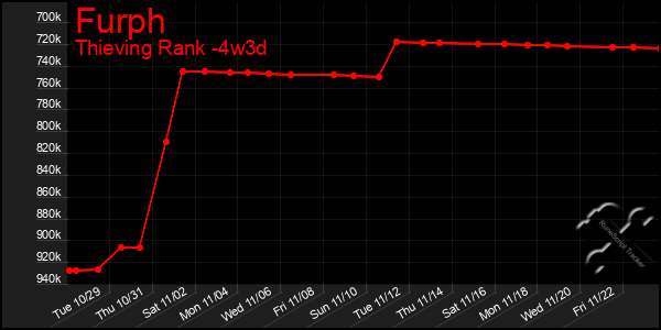 Last 31 Days Graph of Furph