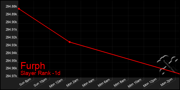 Last 24 Hours Graph of Furph