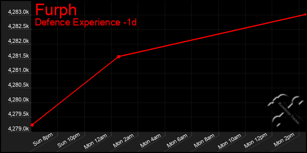 Last 24 Hours Graph of Furph