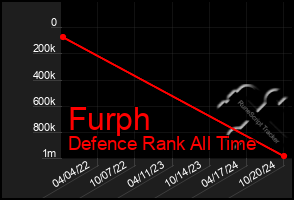 Total Graph of Furph