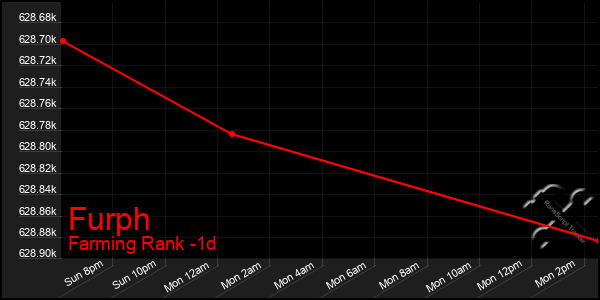 Last 24 Hours Graph of Furph