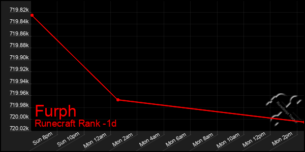 Last 24 Hours Graph of Furph