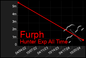 Total Graph of Furph