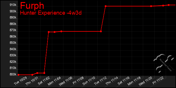 Last 31 Days Graph of Furph