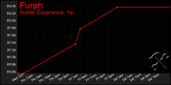 Last 7 Days Graph of Furph