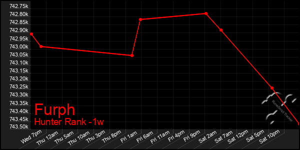 Last 7 Days Graph of Furph