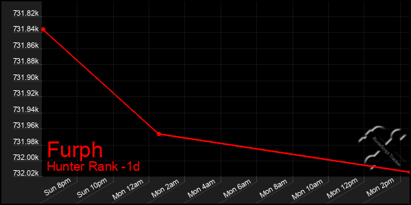 Last 24 Hours Graph of Furph