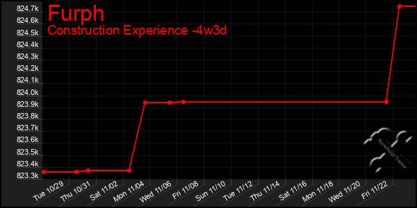 Last 31 Days Graph of Furph