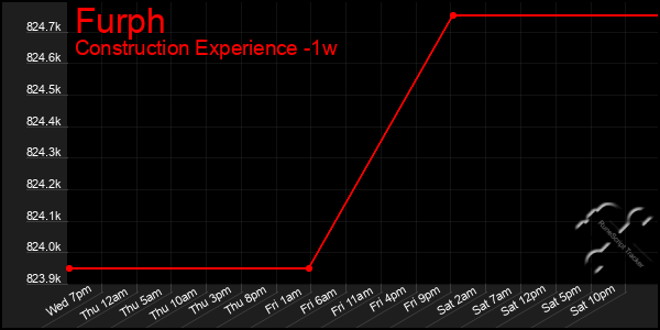 Last 7 Days Graph of Furph