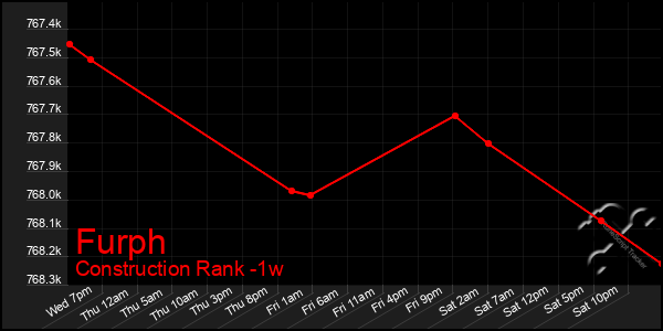 Last 7 Days Graph of Furph