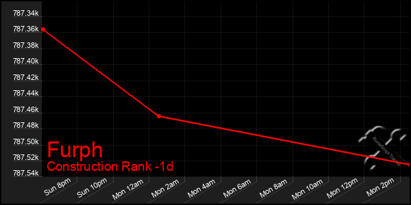 Last 24 Hours Graph of Furph