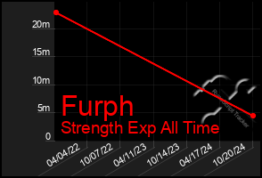 Total Graph of Furph