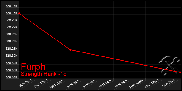 Last 24 Hours Graph of Furph