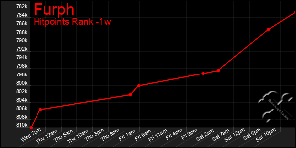 Last 7 Days Graph of Furph