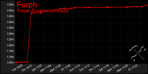 Last 31 Days Graph of Furph