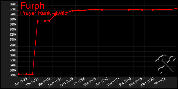 Last 31 Days Graph of Furph