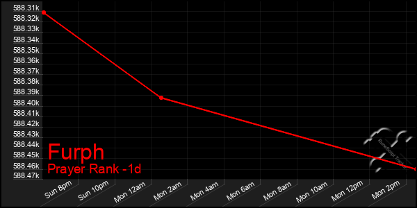 Last 24 Hours Graph of Furph