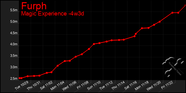 Last 31 Days Graph of Furph