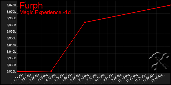 Last 24 Hours Graph of Furph