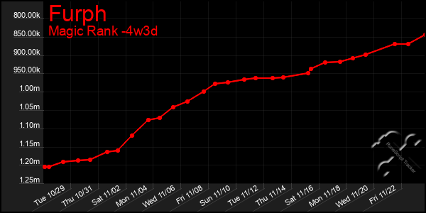 Last 31 Days Graph of Furph