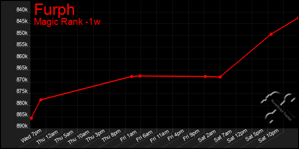 Last 7 Days Graph of Furph