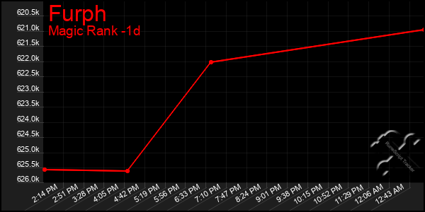 Last 24 Hours Graph of Furph