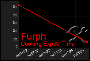 Total Graph of Furph