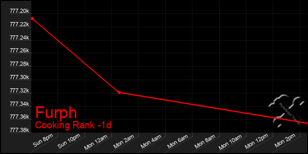 Last 24 Hours Graph of Furph