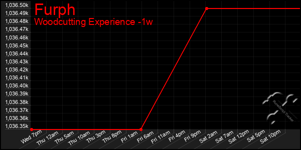 Last 7 Days Graph of Furph