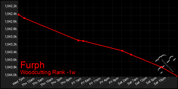 Last 7 Days Graph of Furph