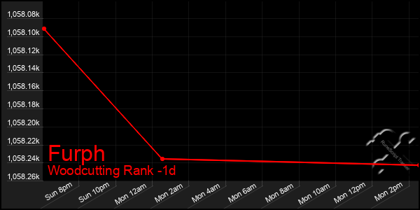 Last 24 Hours Graph of Furph