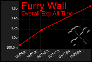 Total Graph of Furry Wall