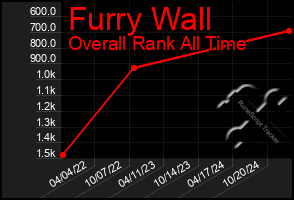 Total Graph of Furry Wall