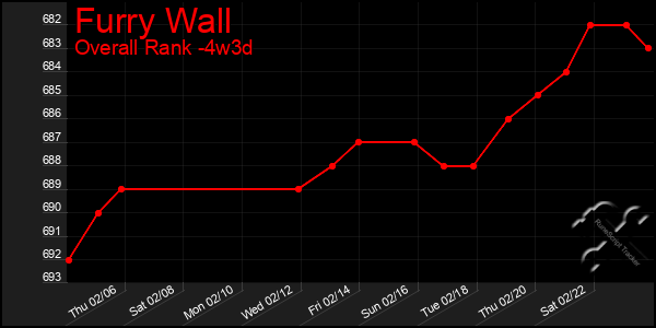 Last 31 Days Graph of Furry Wall