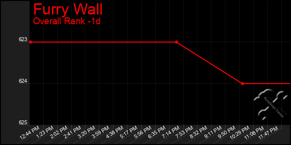 Last 24 Hours Graph of Furry Wall