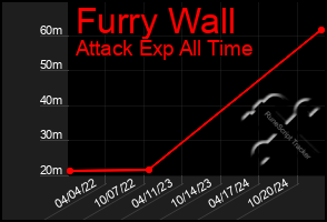 Total Graph of Furry Wall