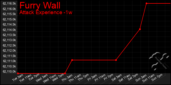 Last 7 Days Graph of Furry Wall