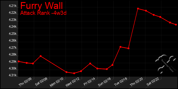 Last 31 Days Graph of Furry Wall