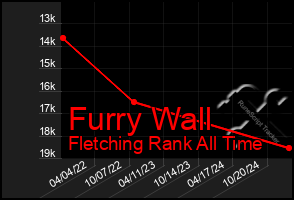 Total Graph of Furry Wall