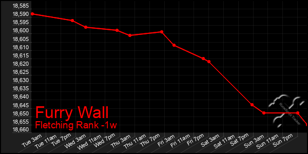 Last 7 Days Graph of Furry Wall