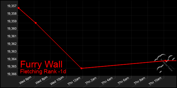 Last 24 Hours Graph of Furry Wall