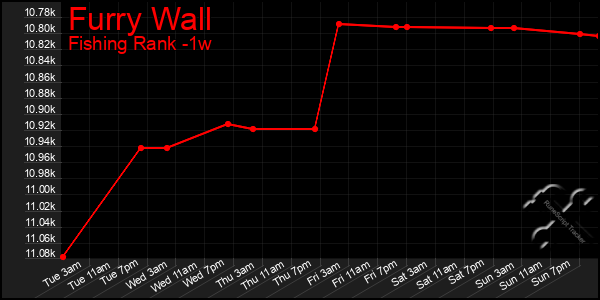 Last 7 Days Graph of Furry Wall