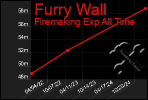 Total Graph of Furry Wall