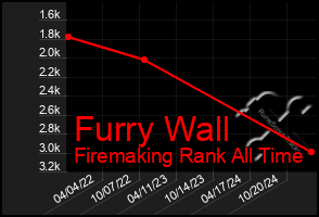 Total Graph of Furry Wall