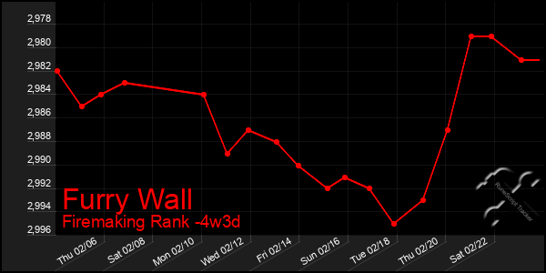 Last 31 Days Graph of Furry Wall