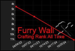 Total Graph of Furry Wall